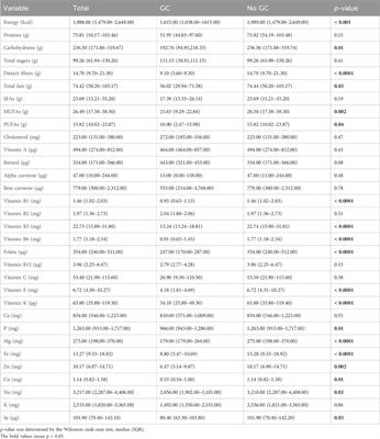 Associations of dietary factors with gastric cancer risk: insights from NHANES 2003–2016 and mendelian randomization analyses